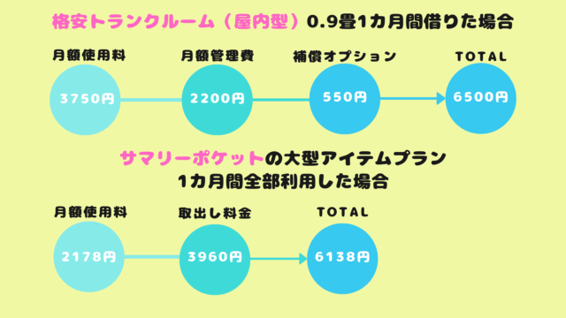 大型アイテムプランと格安トランクルーム比較